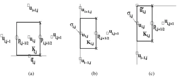 Figure 2: Boundary cells for u: (a) horizontal boundary cell, (b) vertical boundary cell, (c) corner cell.