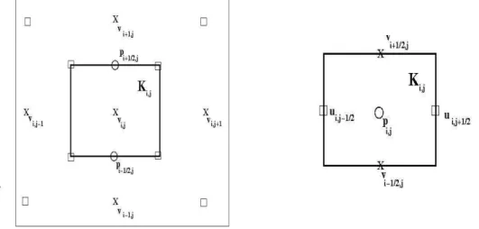 Figure 3: (a) Interior cell for the second velocity component v, (b) cell for the pressure p.