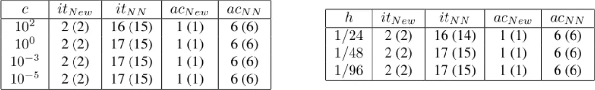 Table 1: (a) Influence of the reaction parameter on the convergence (h = 1/96), (b) Influence of the mesh size for c = 10 − 5 .