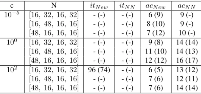 Table 7: Influence of the number of subdomains (c = 1, h = 1/24).