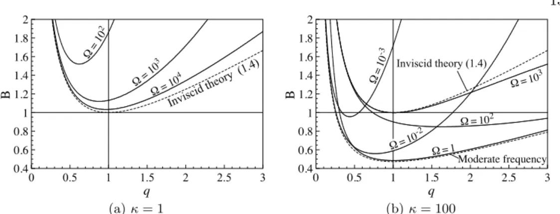 Figure 3. Marginal curves for two-layer flows of small and large viscosity contrasts with different oscillation frequency values Ω