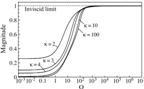Figure 5. Magnitude of the phase velocity of waves in the interface reference frame, at the instability threshold