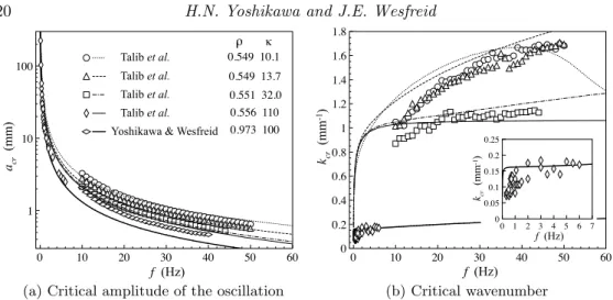 Figure 9. Comparisons with experiments of Talib et al. (2007) and Yoshikawa &amp; Wesfreid (2010)