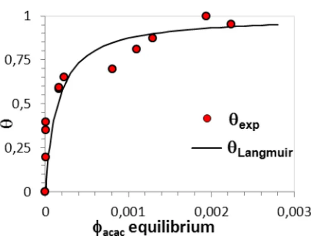 Fig. 8:  A a /TiO  i  PDMS adso ptio  isothe  gi i g su fa e  o e age θ  e sus the f ee A a   olu e f a tio   at equilibrium in PDMS compared to that calculated trough Langmuir equation