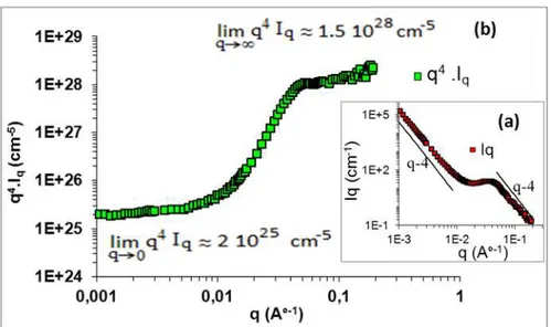 Fig. 4: The SANS spectra of the heat treated TiO 2  dispersed in PDMS: (a) giving the scattered intensity Iq  (cm -1 ) versus wave vector q (A° -1 ); (b) giving the Porod representation q -4 Iq (cm -5 ) as a function of wave vector q 