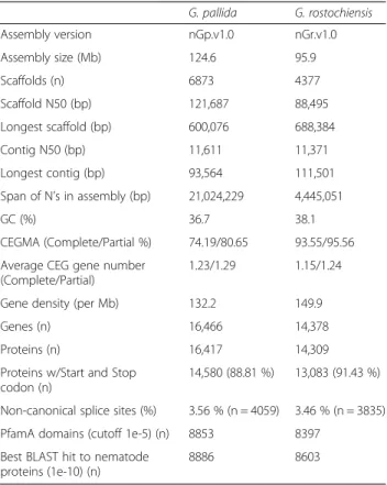 Figure S2). While GC/AG introns were apparentlyTable 1Genome statistics