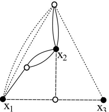 Figure 1: Graph of the bracketting [φ 1 (x 1 )φ 1 (x 2 ) 2 |φ 2 (x 1 ) 2 φ 1 (x 2 ) 2 φ 2 (x 3 )|φ 3 (x 1 )φ 3 (x 2 )φ 3 (x 3 )].