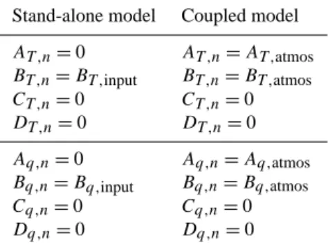 Table 2. Input coefficients at the top layer of the model, where A T ,n , B T ,n . . 