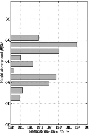 Figure 2. Simulated leaf area density profile corresponding to the forest canopy at the Tumbarumba site used in this study.