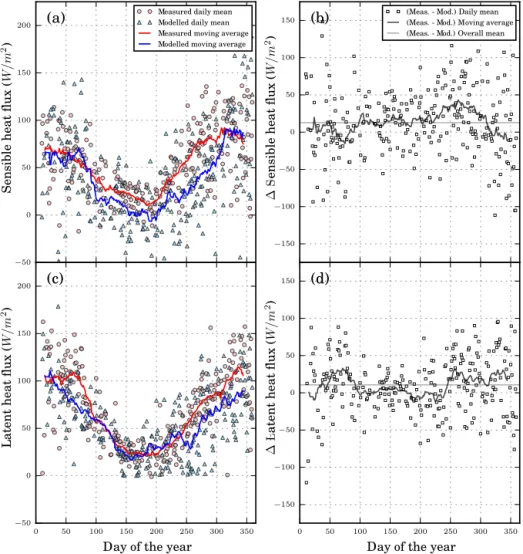 Figure 4. Daily mean for measured (circles) and modelled (triangles) over a year-long run for (a) sensible heat flux; (b) difference between measured and modelled sensible heat flux; (c) latent heat flux; and (d) difference between measured and modelled la