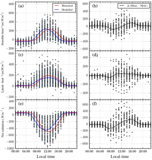 Figure 5. Hourly means for measured (circles) and modelled (triangles) for (a) sensible heat flux; (b) difference between measured and modelled sensible heat flux, as calculated over the period of 2006; 1 in every 10 days is plotted for clarity; (c) and (d