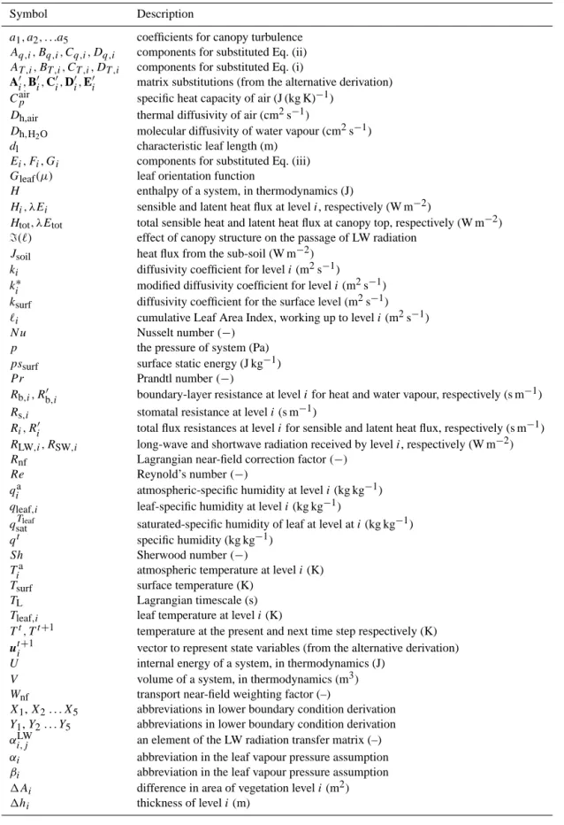 Table 1. Symbolic notation used throughout the manuscript.