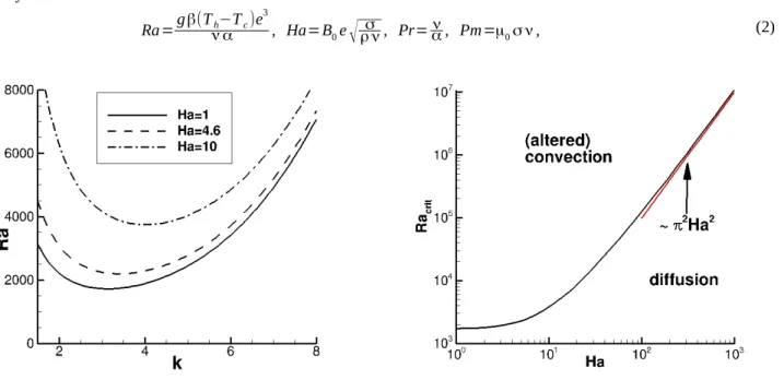 Fig. 3: Critical values of the Rayleigh number  Ra crit  as  a function of the Hartmann number.