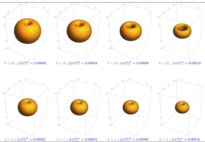 Figure 4: Comparison of hydrogen smeared Coulomb potential 2p ±1 (m = ±1) orbital squared density levels.