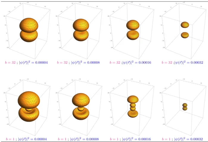Figure 6: Comparison of hydrogen smeared Coulomb potential 3p z orbital squared density levels.