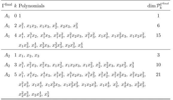 TABLE III. Linearly independent polynomials of degree k, 0 ≤ k ≤ 5, in variables x 1 , x 2 , and x 3 transforming according to the irrep Γ final 