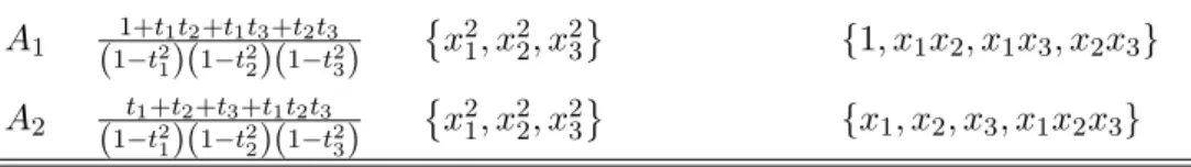 TABLE IV. Integrity bases for the two generating functions M C i Γ final ; A 2 ⊕ A 2 ⊕ A 2 ; t 