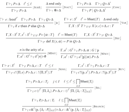 Table 11. Typing rules for processes.