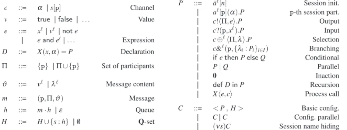 Table 1. Syntax of processes, expressions and queues.