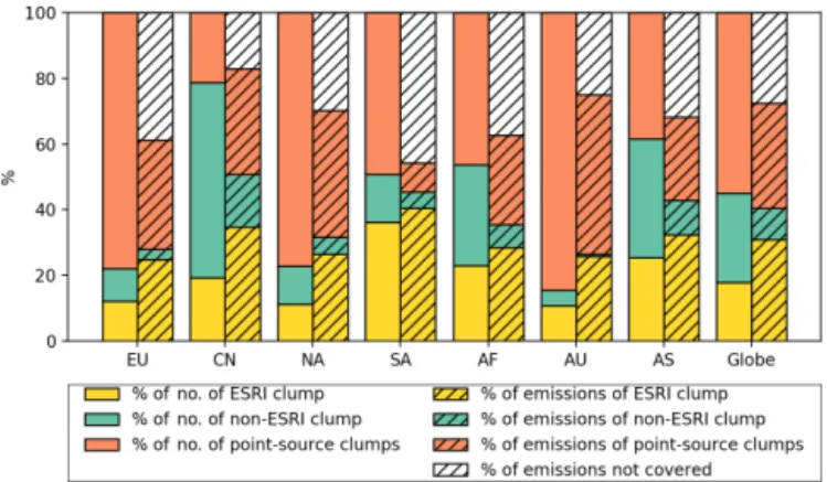 Figure 6. The fraction of the number (bars) and the fraction of emissions (hatched bars) found in the three types of clumps for the European continent (European Russia included), China, North America (NA), South America (SA), Africa, Australia, Asia with C