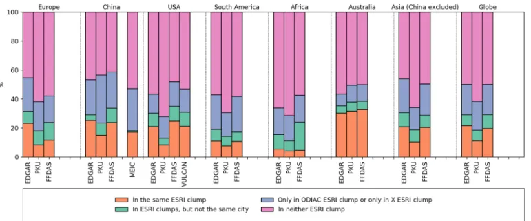 Figure 9. The fractions of emissions from corresponding emission products covered (1) by the same ESRI clump from ODIAC and X (red), (2) by ESRI clumps in both ODIAC and X but do not belong to the same ESRI urban area (green), (3) only by one of the ESRI c