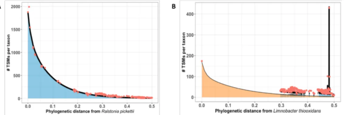 Figure 3. Phylopeptidomics signatures for the R. pickettii 12D pure isolate (A) and the N