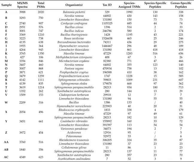 Table 1. Proteotyping results for the 29 samples * extensively analyzed.