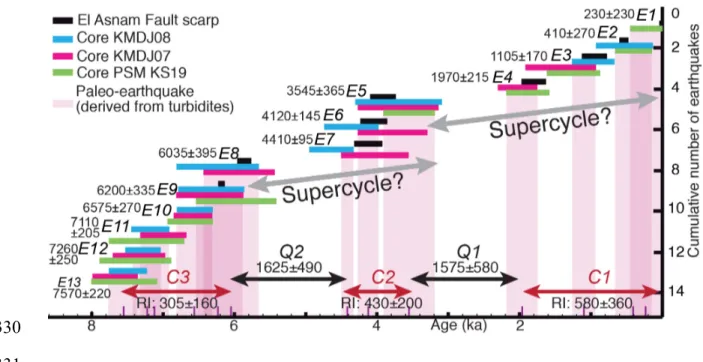 Figure 3. Correlations between ages of events recorded in each core (color lines) and the 326 