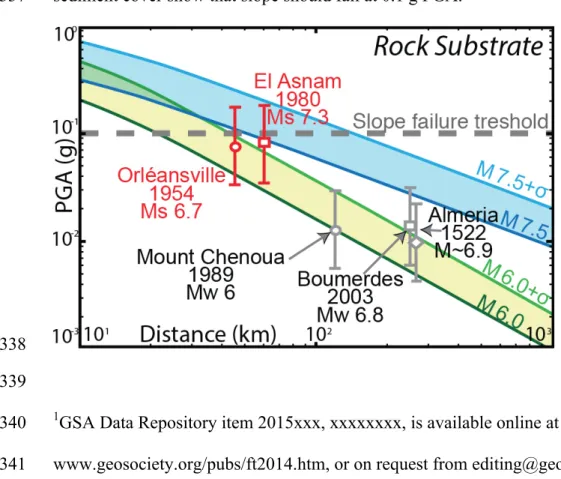 Figure 4. Mean Peak Ground Acceleration (PGA) predicted for historical earthquakes, 332 
