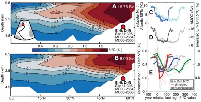 Fig.  4.  Modeled  and  reconstructed  deep  Atlantic  δ 13 C  changes.  (Left)  The  iLOVECLIM 