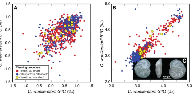 Fig.  S1.  Eirik  Drift  C.  wuellerstorfi  (sensu  stricto)  replicate  stable  isotope  values  for 
