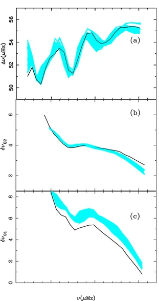 Fig. 11. Eﬀect of changing the mass and HR constraints for mod- mod-els S i , i = 7 , 16 , calibrated to the target model value of ∆ν , on the large a) and small spacings b) and c) (grey area), and compared to target model D 0 (full line).