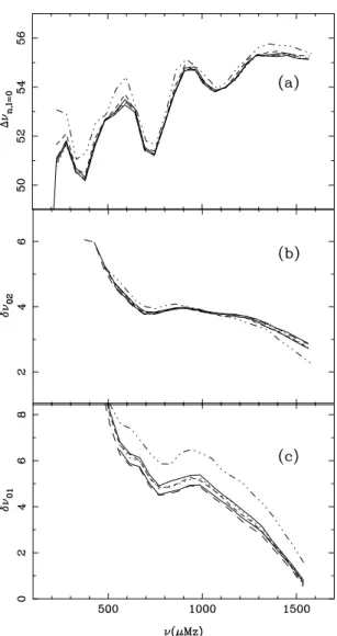 Fig. 5. Variation of the large spacings ∆ν n ,= 0 a) and the small spacings δν 02 b) and δν 01 c), as a function of the frequency for models computed with slightly di ﬀ erent descriptions of the microscopic di ﬀ usion (D 0