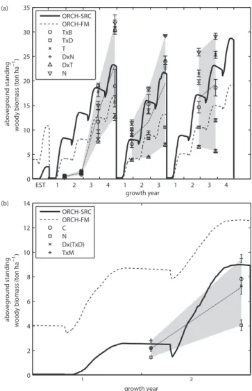 Figure 1. Comparison between the performance of the ORCHIDEE-SRC and ORCHIDEE-FM. The relative error was calculated as the relative difference between the field  mea-surements and the model simulations