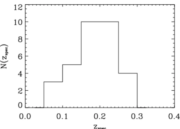 Fig. 5. The distribution of spectroscopic redshifts of all the confirmed systems.