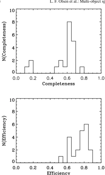 Fig. 1. The distribution of completeness, the fraction of targeted galax- galax-ies to all galaxgalax-ies (upper panel), and e ﬃ ciency, the fraction of spectra that yielded a redshift determination (lower panel) per field.