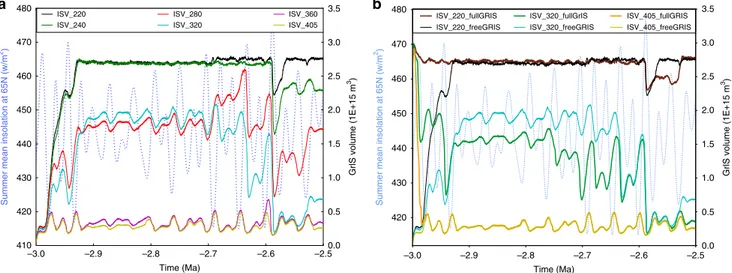 Fig. 1 Sensitivity tests with constant pCO 2 scenarios. a Simulated GrIS volume (ISV on the ﬁ gure) with various constant pCO 2 concentrations (220 ppmv, 240 ppmv, 280 ppmv, 320 ppmv, 360 ppmv, 405 ppmv; so that ISV_220 indicates the simulated GrIS with co