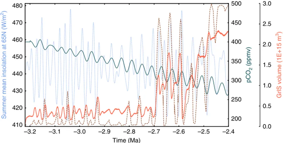 Fig. 4 Simulated GrIS volume evolution with the pre-de ﬁ ned best scenario of pCO 2 from Willeit et al