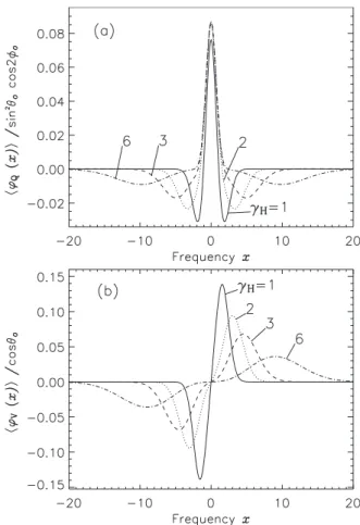 Figure 9 shows  ϕ I . For γ H = 1 the Zeeman components are not resolved (the same curve is shown in Fig