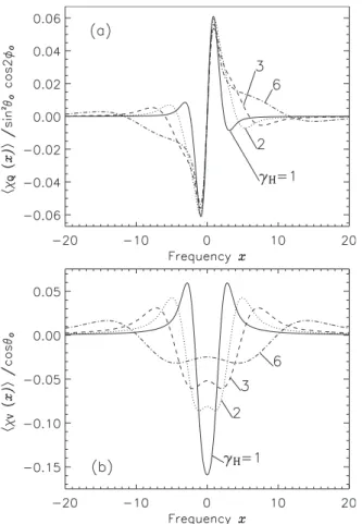 Fig. 11. Dependence of the magneto-optical coeﬃcients χ Q  and χ V  on the Landé factor