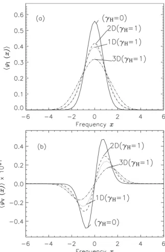 Fig. 12. Dependence of ϕ I  and ϕ V  on the magnetic field distribu- distribu-tion in the weak mean field limit for the longitudinal Zeeman eﬀect (θ o = 0 ◦ )