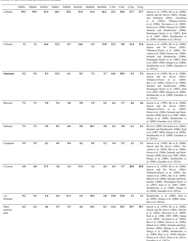 Table 4. Percentage of speciated monoterpene EFs with respect to the PFT bulk monoterpene EF (fourth line, in bold the Table 3) in the new version of the ORCHIDEE emission module.