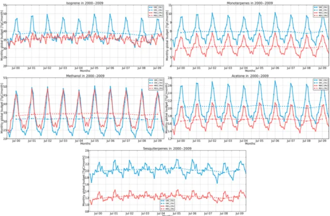 Figure 2. Monthly global (solid lines) and yearly averaged (dashed lines) emission budgets in Tg C month −1 for ORC_CRU and MEG_CRU simulations for isoprene, monoterpenes, methanol, acetone and sesquiterpenes.