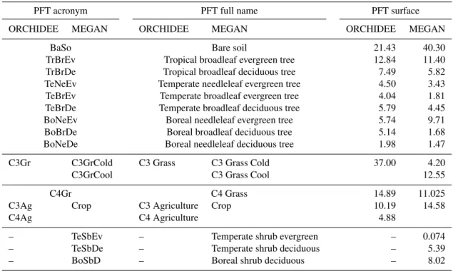 Table 1. Plant functional types in ORCHIDEE and MEGAN and corresponding occupied surfaces in 10 12 m 2 .