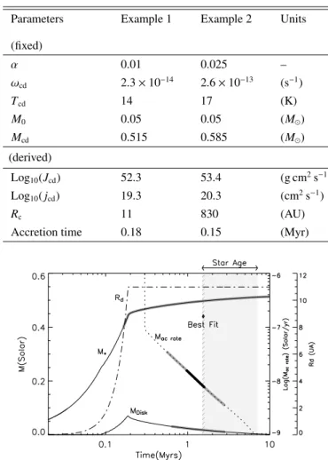 Fig. 5. Example 1. Evolution of star mass M ∗ and disk mass M disk as a function of time with masses in solar units (corresponding axis to the left) for the model parameters of Table 4