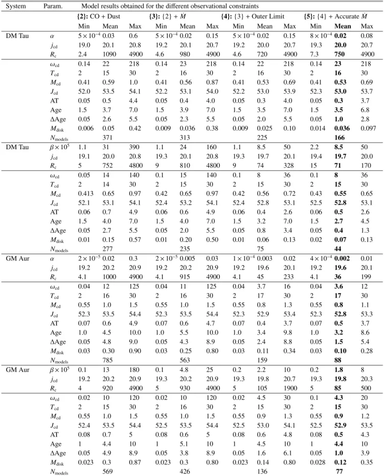 Table 5. Summary of the Monte-Carlo exploration for diﬀerent sets of constraints. The minimum, maximum and mean value of the successful fitting models are given
