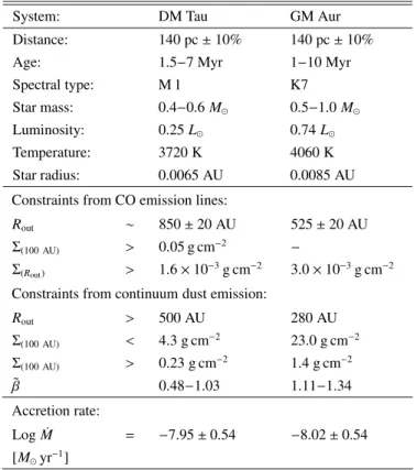 Table 1. Physical parameters for DM Tau and GM Aur: stellar pa- pa-rameters are from Simon et al