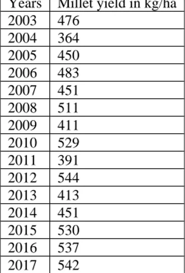 Table 1: Annual Yield of Millet from 2003 to 2017  Years  Millet yield in kg/ha 