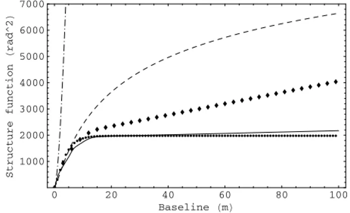 Fig. 3. Phase structure function reconstructed (full line) from GSM data in Fig. 2. An excellent agreement is found with the von K´arm´an model (dotted line) for L 0 = 25 m and r 0 = 6 