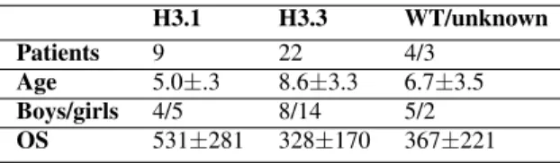 Table 1. Characteristics of 38 DIPG patients included in this study.